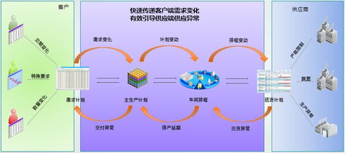 MTS模式下精益拉動的共享計劃模型在軟件開發中的應用探討